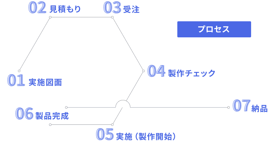 プロセス